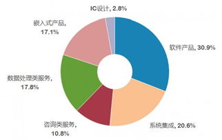 赛迪顾问 我国数据处理和存储服务收入增速领先，信息技术咨询服务蓬勃发展